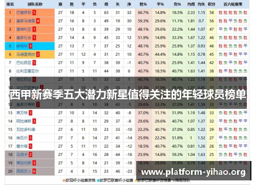西甲新赛季五大潜力新星值得关注的年轻球员榜单 西甲新赛季五大潜力新星值得关注的年轻球员榜单